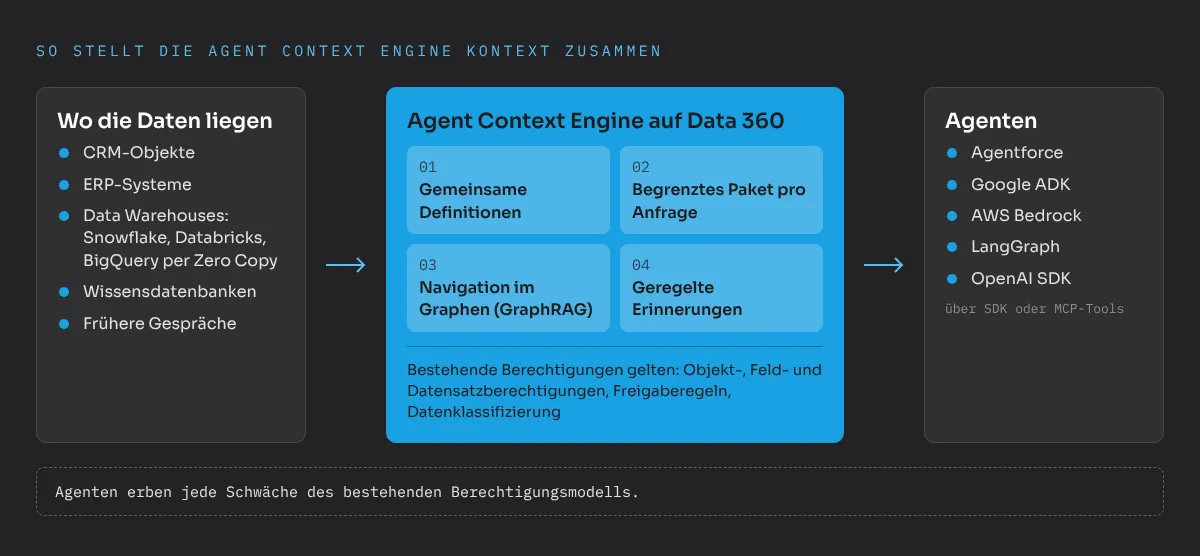 So stellt die Agent Context Engine Kontext zusammen: Daten aus CRM-Objekten, ERP-Systemen, Data Warehouses wie Snowflake, Databricks und BigQuery per Zero Copy, Wissensdatenbanken und früheren Gesprächen fließen in die Agent Context Engine auf Data 360. Die Engine verbindet gemeinsame Definitionen, ein begrenztes Paket pro Anfrage, Navigation im Graphen (GraphRAG) und geregelte Erinnerungen und wendet die bestehenden Objekt-, Feld- und Datensatzberechtigungen, Freigaberegeln und die Datenklassifizierung an. Agenten auf Agentforce, Google ADK, AWS Bedrock, LangGraph und dem OpenAI SDK nutzen sie über ein SDK oder MCP-Tools. Agenten erben jede Schwäche des bestehenden Berechtigungsmodells.