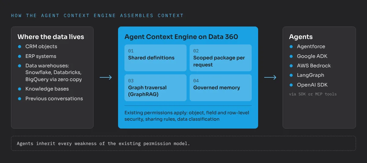 How the Agent Context Engine assembles context: data from CRM objects, ERP systems, data warehouses such as Snowflake, Databricks and BigQuery via zero copy, knowledge bases and previous conversations flows into the Agent Context Engine on Data 360. The engine combines shared definitions, a scoped package per request, graph traversal (GraphRAG) and governed memory, and applies existing object, field and row-level security, sharing rules and data classification. Agents on Agentforce, Google ADK, AWS Bedrock, LangGraph and the OpenAI SDK use it via SDK or MCP tools. Agents inherit every weakness of the existing permission model.