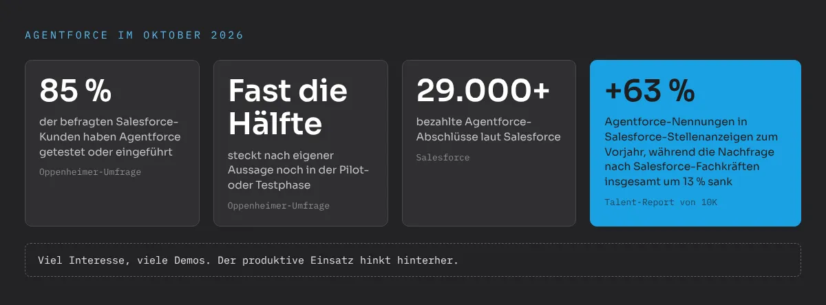Agentforce im Oktober 2026: 85 Prozent der befragten Salesforce-Kunden haben Agentforce getestet oder eingeführt, fast die Hälfte steckt noch in der Pilot- oder Testphase, Salesforce meldet mehr als 29.000 bezahlte Abschlüsse, und Agentforce-Nennungen in Salesforce-Stellenanzeigen stiegen gegenüber dem Vorjahr um 63 Prozent, während die Nachfrage nach Salesforce-Fachkräften insgesamt um 13 Prozent sank. Viel Interesse, viele Demos, der produktive Einsatz hinkt hinterher.