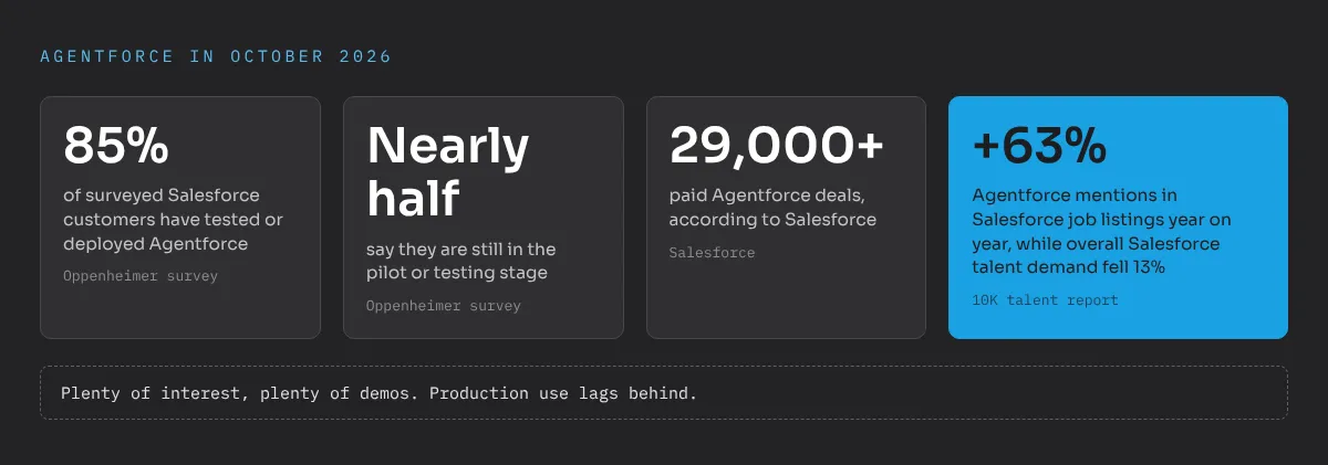 Agentforce in October 2026: 85% of surveyed Salesforce customers have tested or deployed Agentforce, nearly half say they are still in the pilot or testing stage, Salesforce reports more than 29,000 paid deals, and Agentforce mentions in Salesforce job listings rose 63% year on year while overall Salesforce talent demand fell 13%. Plenty of interest, plenty of demos, production use lags behind.