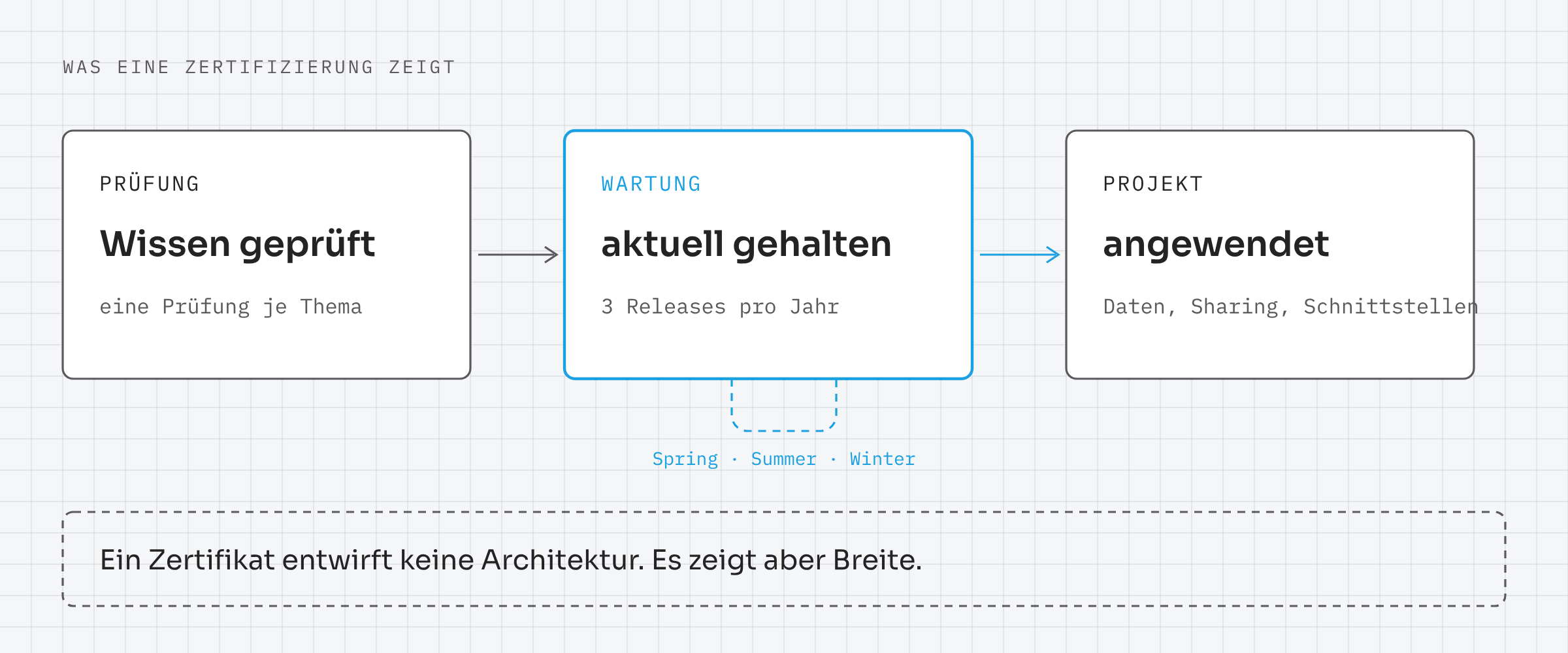Was eine Zertifizierung zeigt: Die Prüfung testet Wissen, eine Prüfung je Thema. Die Wartung hält es aktuell, bei drei Salesforce-Releases pro Jahr (Spring, Summer, Winter). Im Projekt wird es angewendet, bei Daten, Sharing und Schnittstellen. Ein Zertifikat entwirft keine Architektur. Es zeigt aber Breite.