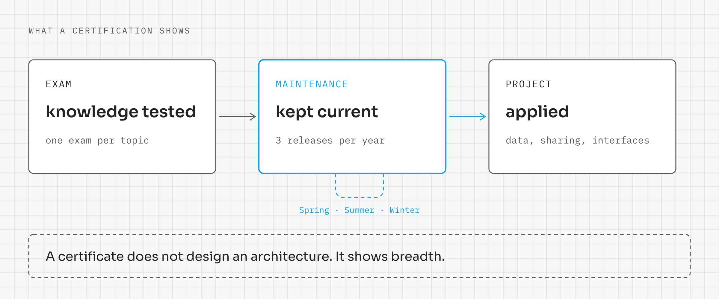 What a certification shows: the exam tests knowledge, one exam per topic. Maintenance keeps it current with three Salesforce releases per year (Spring, Summer, Winter). The project applies it to data, sharing and interfaces. A certificate does not design an architecture. It shows breadth.