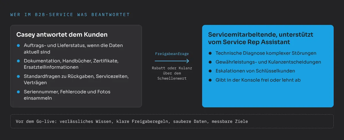 Wer im B2B-Service was beantwortet: Casey antwortet dem Kunden zu Auftrags- und Lieferstatus, Dokumentation, Handbüchern, Zertifikaten und Ersatzteilinformationen, Standardfragen zu Rückgaben, Servicezeiten und Verträgen und sammelt Seriennummer, Fehlercode und Fotos ein. Bei Rabatt oder Kulanz über dem Schwellenwert schickt Casey eine Freigabeanfrage an Servicemitarbeitende. Diese übernehmen, unterstützt vom Service Rep Assistant, die technische Diagnose komplexer Störungen, Gewährleistungs- und Kulanzentscheidungen und Eskalationen von Schlüsselkunden und geben in der Konsole frei oder lehnen ab. Vor dem Go-live: verlässliches Wissen, klare Freigaberegeln, saubere Daten, messbare Ziele.