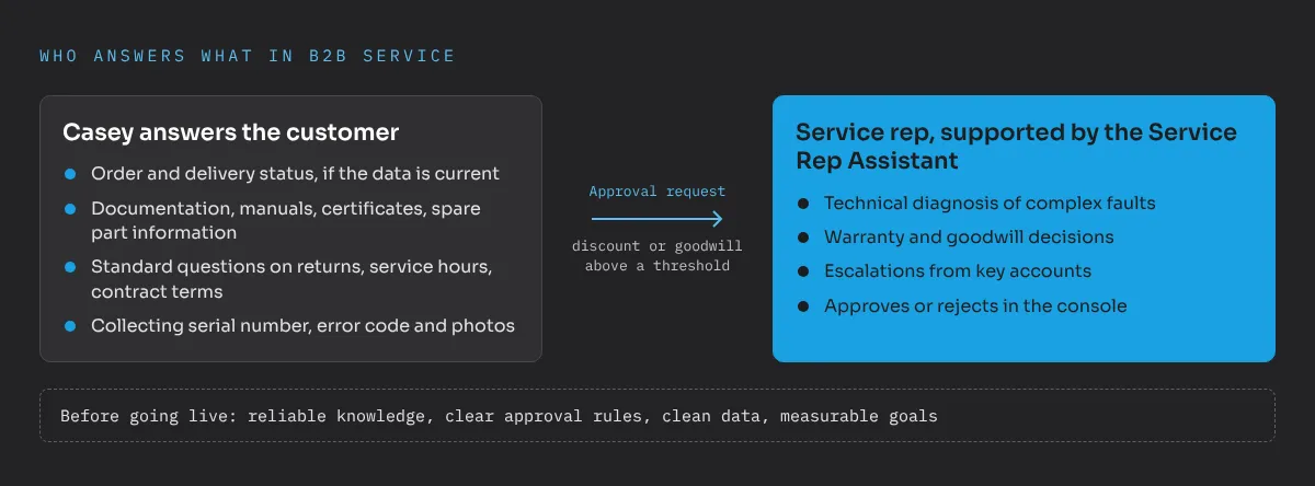 Who answers what in B2B service: Casey answers the customer on order and delivery status, documentation, manuals, certificates and spare part information, standard questions on returns, service hours and contract terms, and collects serial number, error code and photos. For a discount or goodwill above a threshold, Casey sends an approval request to a service rep. The rep, supported by the Service Rep Assistant, handles technical diagnosis of complex faults, warranty and goodwill decisions and escalations from key accounts, and approves or rejects in the console. Before going live: reliable knowledge, clear approval rules, clean data, measurable goals.