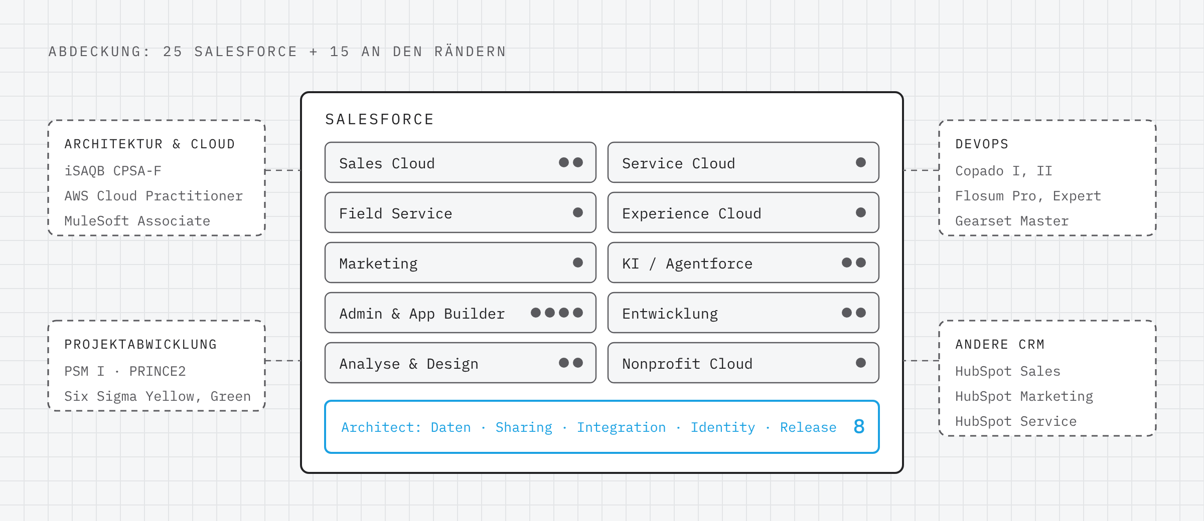 Abdeckung meiner Zertifizierungen: 25 Salesforce-Zertifizierungen decken Sales Cloud (2), Service Cloud (1), Field Service (1), Experience Cloud (1), Marketing (1), KI und Agentforce (2), Admin und App Builder (4), Entwicklung (2), Analyse und Design (2) und Nonprofit Cloud (1) ab, dazu 8 Architect-Credentials für Daten, Sharing, Integration, Identity und Release. 15 weitere liegen an den Rändern: Architektur und Cloud (iSAQB CPSA-F, AWS Cloud Practitioner, MuleSoft Associate), Projektabwicklung (PSM I, PRINCE2, Six Sigma Yellow und Green Belt), DevOps (Copado I und II, Flosum Professional und Expert, Gearset Master) und andere CRM-Plattformen (HubSpot Sales, Marketing und Service).