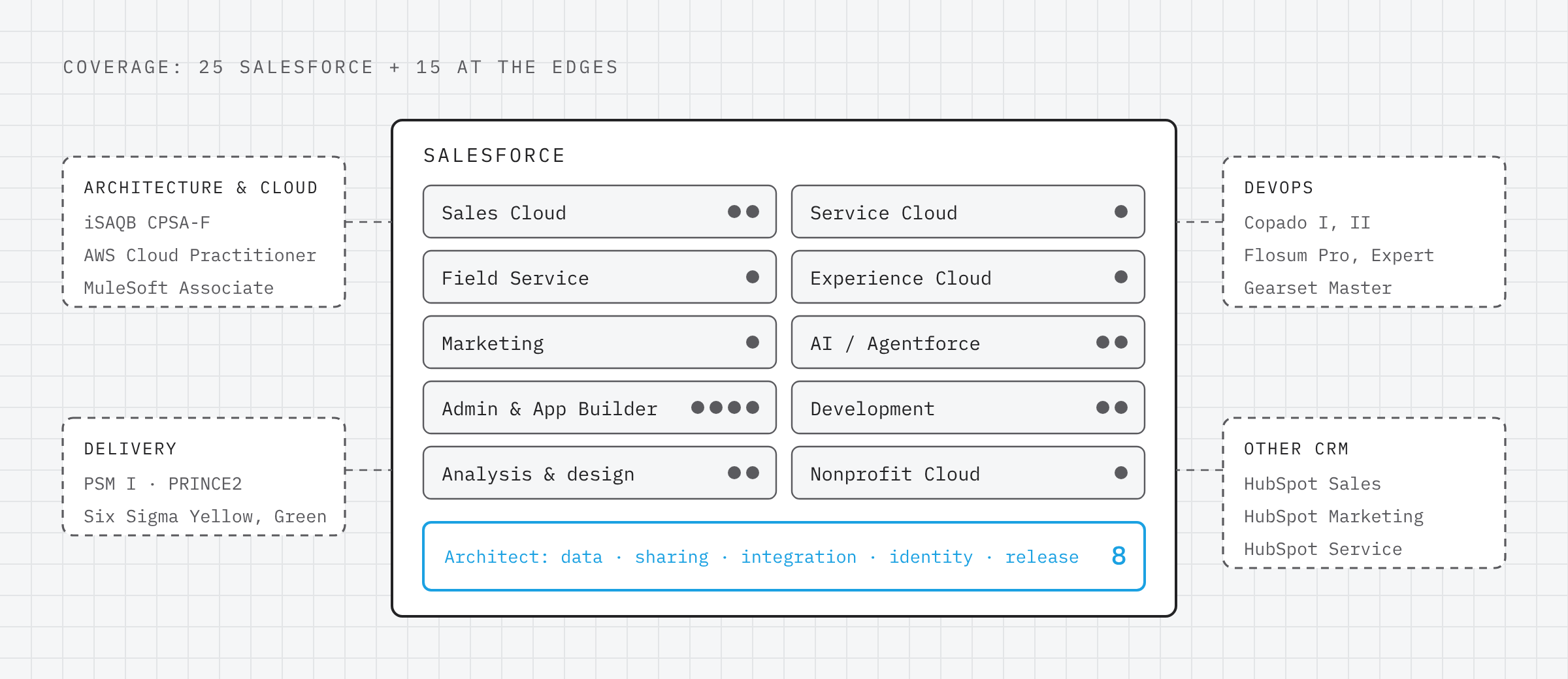 Coverage of my certifications: 25 Salesforce certifications cover Sales Cloud (2), Service Cloud (1), Field Service (1), Experience Cloud (1), Marketing (1), AI and Agentforce (2), Admin and App Builder (4), development (2), analysis and design (2) and Nonprofit Cloud (1), plus 8 Architect credentials for data, sharing, integration, identity and release. 15 more sit at the edges: architecture and cloud (iSAQB CPSA-F, AWS Cloud Practitioner, MuleSoft Associate), delivery (PSM I, PRINCE2, Six Sigma Yellow and Green Belt), DevOps (Copado I and II, Flosum Professional and Expert, Gearset Master) and other CRM platforms (HubSpot Sales, Marketing and Service).