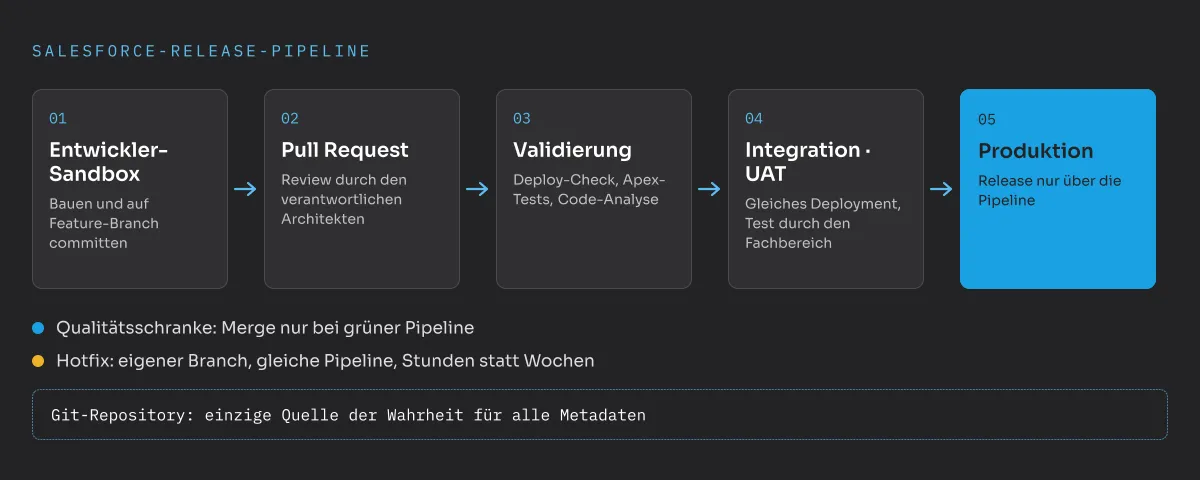 Salesforce-Release-Pipeline in fünf Stufen: Entwickler-Sandbox, Pull Request mit Review, Validierung mit Deploy-Check, Apex-Tests und Code-Analyse, Integration und UAT sowie Produktion. Eine Qualitätsschranke erlaubt Merges nur bei grüner Pipeline, Hotfixes laufen über dieselbe Pipeline, und das Git-Repository ist die einzige Quelle der Wahrheit.