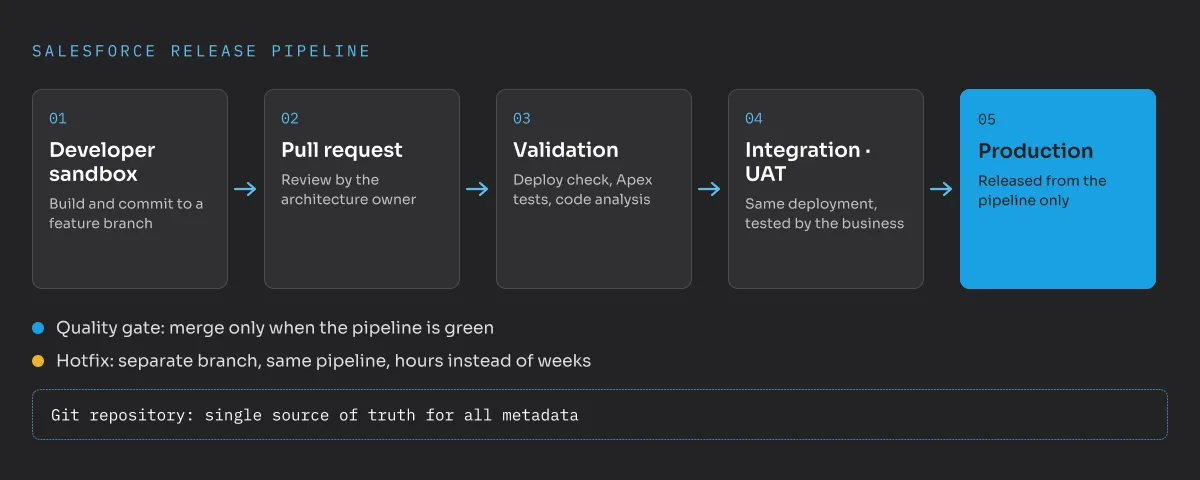 Salesforce release pipeline in five stages: developer sandbox, pull request with review, validation with deploy check, Apex tests and code analysis, integration and UAT, and production. A quality gate allows merges only when the pipeline is green, hotfixes use the same pipeline, and the Git repository is the single source of truth.