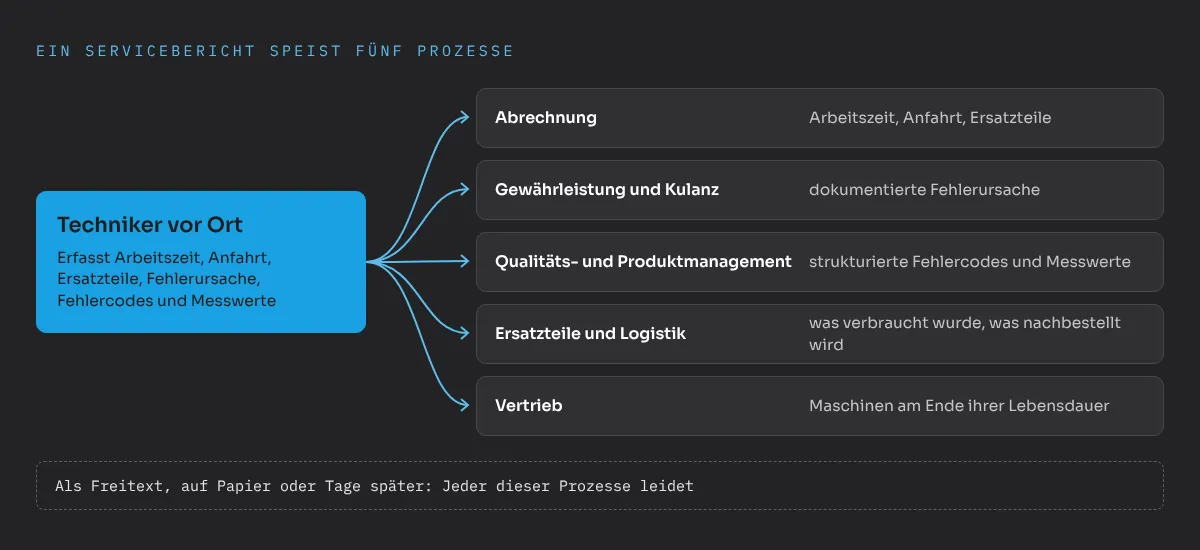 Ein Servicebericht speist fünf Prozesse: Der Techniker vor Ort erfasst Arbeitszeit, Anfahrt, Ersatzteile, Fehlerursache, Fehlercodes und Messwerte. Daraus speisen sich Abrechnung, Gewährleistung und Kulanz, Qualitäts- und Produktmanagement, Ersatzteile und Logistik sowie der Vertrieb, der von Maschinen am Ende ihrer Lebensdauer erfährt. Als Freitext, auf Papier oder Tage später leidet jeder dieser Prozesse.