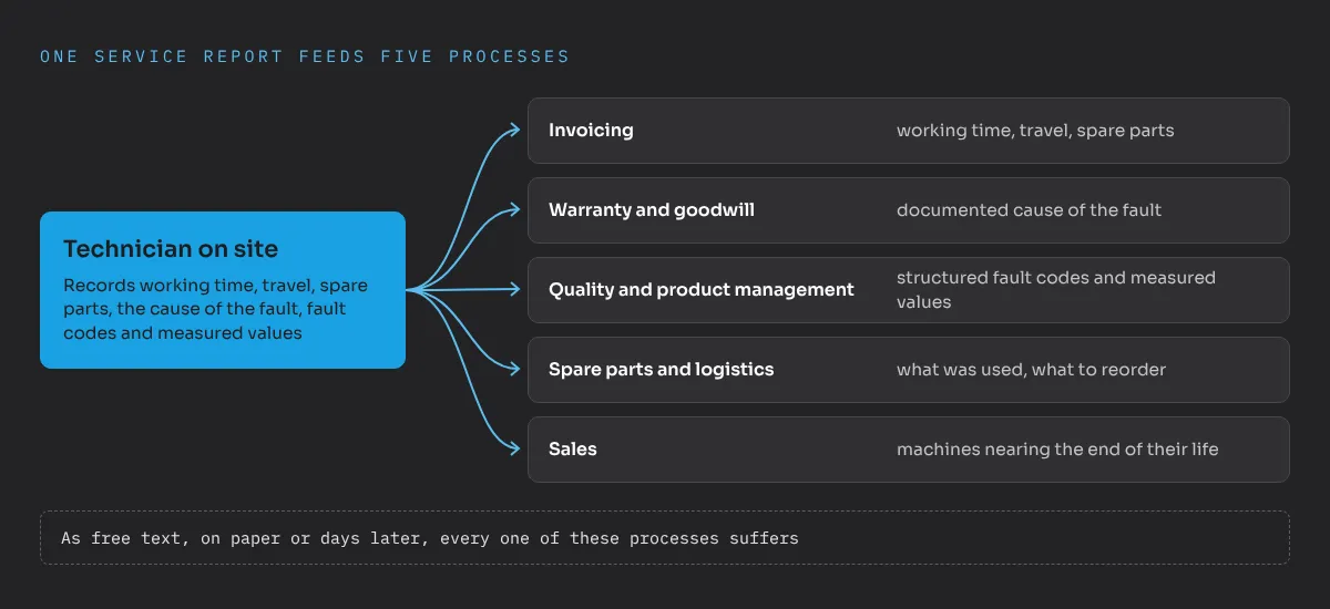 One service report feeds five processes: the technician on site records working time, travel, spare parts, the cause of the fault, fault codes and measured values. This feeds invoicing, warranty and goodwill, quality and product management, spare parts and logistics, and sales, which learns about machines nearing the end of their life. As free text, on paper or days later, every one of these processes suffers.
