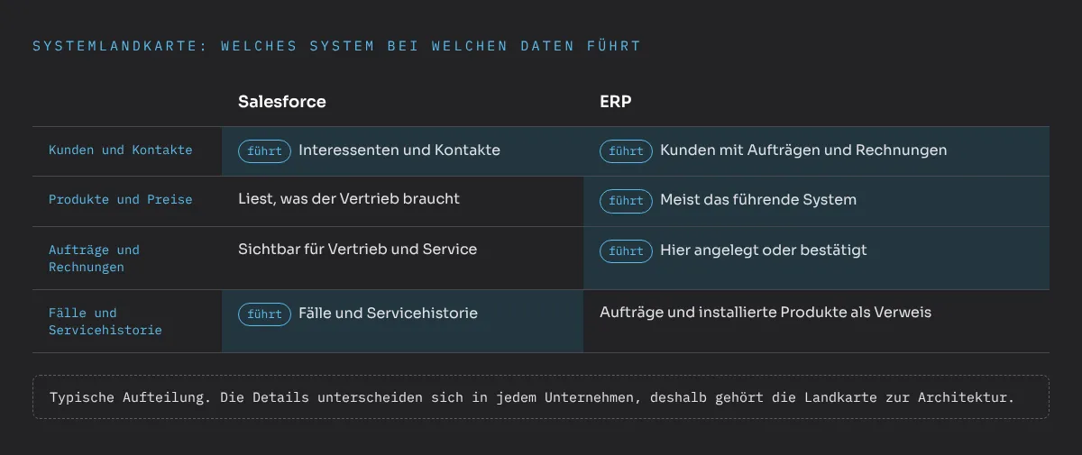 Systemlandkarte, welches System bei welchen Daten führt: Bei Kunden und Kontakten führt Salesforce für Interessenten und Kontakte und das ERP für Kunden mit Aufträgen und Rechnungen; bei Produkten und Preisen ist meist das ERP führend und Salesforce liest, was der Vertrieb braucht; Aufträge und Rechnungen werden im ERP angelegt oder bestätigt und sind in Salesforce sichtbar; bei Fällen und Servicehistorie führt Salesforce, mit Verweisen auf Aufträge und installierte Produkte aus dem ERP. Das ist eine typische Aufteilung, die Details unterscheiden sich in jedem Unternehmen.