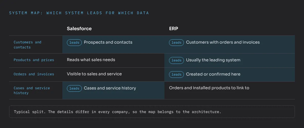 System map of which system leads for which data: for customers and contacts, Salesforce leads for prospects and contacts and the ERP for customers with orders and invoices; for products and prices the ERP is usually the leading system and Salesforce reads what sales needs; orders and invoices are created or confirmed in the ERP and visible in Salesforce; Salesforce leads for cases and service history, with links to orders and installed products from the ERP. This is a typical split, the details differ in every company.