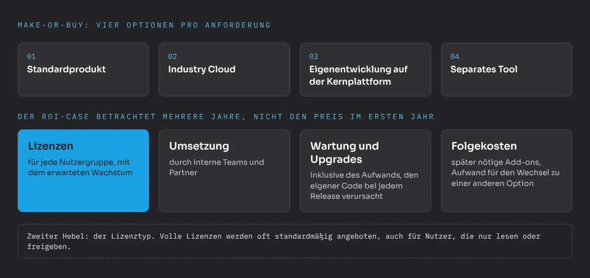 Make-or-buy mit vier Optionen pro Anforderung: Standardprodukt, Industry Cloud, Eigenentwicklung auf der Kernplattform oder separates Tool. Der ROI-Case betrachtet mehrere Jahre und nicht den Preis im ersten Jahr und umfasst Lizenzen für jede Nutzergruppe mit dem erwarteten Wachstum, die Umsetzung durch interne Teams und Partner, Wartung und Upgrades inklusive des Aufwands, den eigener Code bei jedem Release verursacht, und Folgekosten wie später nötige Add-ons oder den Aufwand für den Wechsel zu einer anderen Option. Der zweite Hebel ist der Lizenztyp, denn volle Lizenzen werden oft standardmäßig angeboten, auch für Nutzer, die nur lesen oder freigeben.