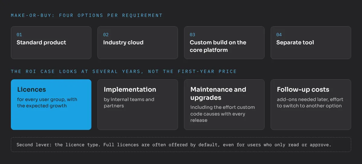 Make-or-buy with four options per requirement: standard product, industry cloud, custom build on the core platform or separate tool. The ROI case looks at several years, not the first-year price, and includes licences for every user group with the expected growth, implementation by internal teams and partners, maintenance and upgrades including the effort custom code causes with every release, and follow-up costs such as add-ons needed later or the effort to switch to another option. The second lever is the licence type, because full licences are often offered by default, even for users who only read or approve.