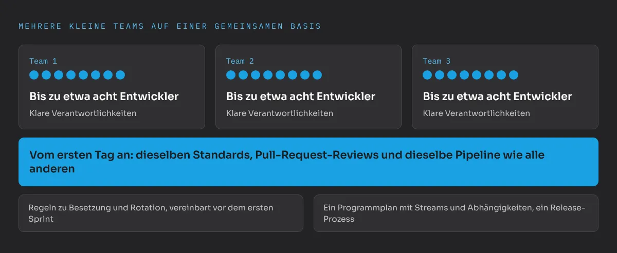Mehrere kleine Teams auf einer gemeinsamen Basis: Jedes Team hat bis zu etwa acht Entwickler und klare Verantwortlichkeiten. Vom ersten Tag an arbeitet jedes Team mit denselben Standards, Pull-Request-Reviews und derselben Pipeline wie alle anderen. Regeln zu Besetzung und Rotation werden vor dem ersten Sprint vereinbart, und ein Programmplan mit Streams und Abhängigkeiten sowie ein Release-Prozess halten die Teams zusammen.