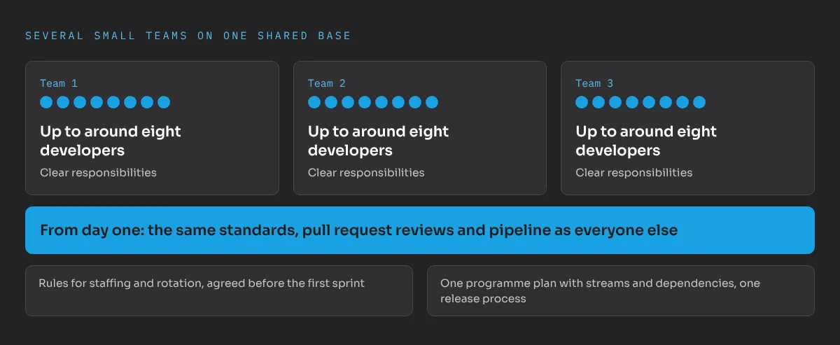 Several small teams on one shared base: each team has up to around eight developers and clear responsibilities. From day one, every team works with the same standards, pull request reviews and pipeline as everyone else. Rules for staffing and rotation are agreed before the first sprint, and one programme plan with streams and dependencies plus one release process keep the teams aligned.