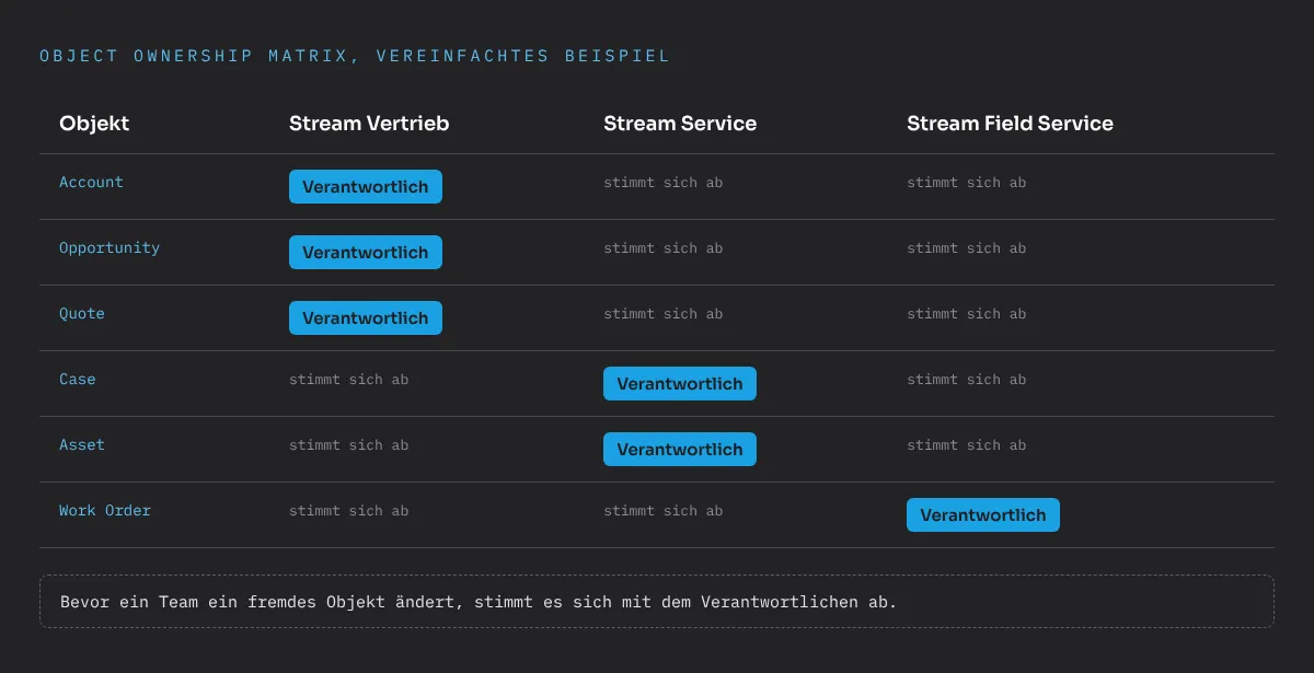 Vereinfachtes Beispiel einer Object Ownership Matrix: Der Stream Vertrieb verantwortet Account, Opportunity und Quote, der Stream Service verantwortet Case und Asset, der Stream Field Service verantwortet Work Order. Jeder andere Stream stimmt sich mit dem Verantwortlichen ab, bevor er eines dieser Objekte ändert.