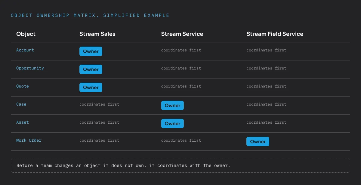 Simplified example of an object ownership matrix: the sales stream owns Account, Opportunity and Quote, the service stream owns Case and Asset, the field service stream owns Work Order. Every other stream coordinates with the owner before it changes one of these objects.