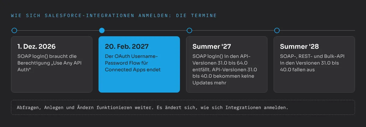 Zeitstrahl der Salesforce-Login-Änderungen für Integrationen: Ab 1. Dezember 2026 braucht SOAP login() die Berechtigung Use Any API Auth, am 20. Februar 2027 endet der OAuth Username-Password Flow für Connected Apps, mit Summer ’27 entfällt SOAP login() in den API-Versionen 31.0 bis 64.0 und die Versionen 31.0 bis 40.0 bekommen keine Updates mehr, mit Summer ’28 fallen SOAP-, REST- und Bulk-API in den Versionen 31.0 bis 40.0 aus. Abfragen, Anlegen und Ändern funktionieren weiter, es ändert sich, wie sich Integrationen anmelden.