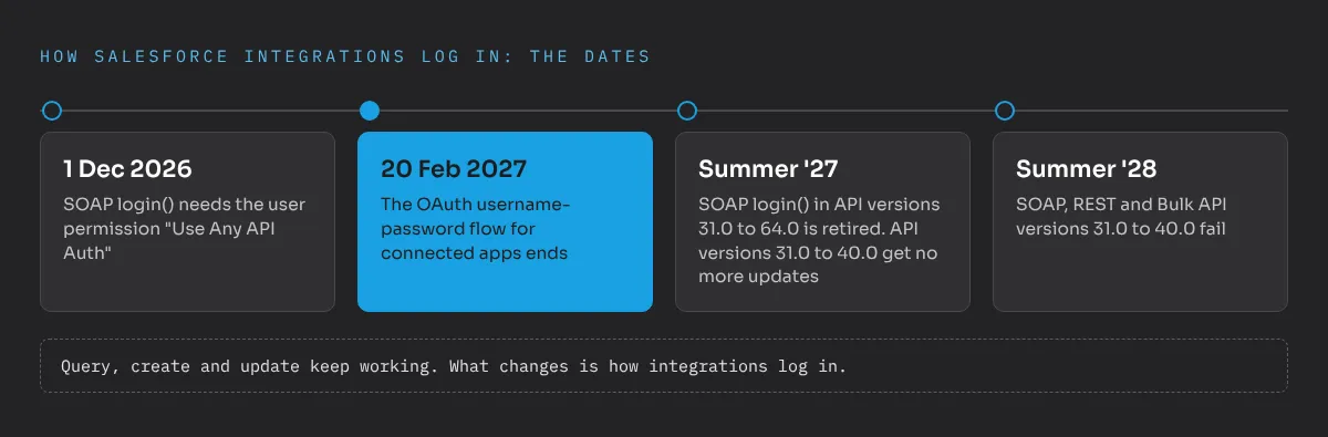 Timeline of the Salesforce login changes for integrations: from 1 December 2026 SOAP login() needs the user permission Use Any API Auth, on 20 February 2027 the OAuth username-password flow for connected apps ends, in Summer ’27 SOAP login() in API versions 31.0 to 64.0 is retired and API versions 31.0 to 40.0 get no more updates, and in Summer ’28 SOAP, REST and Bulk API versions 31.0 to 40.0 fail. Query, create and update keep working; what changes is how integrations log in.