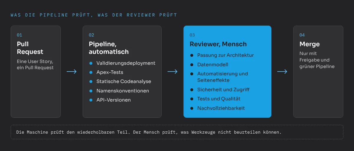 Pull-Request-Review in vier Schritten: eine User Story pro Pull Request; die Pipeline prüft automatisch Validierungsdeployment, Apex-Tests, statische Codeanalyse, Namenskonventionen und API-Versionen; ein menschlicher Reviewer prüft Passung zur Architektur, Datenmodell, Automatisierung und Seiteneffekte, Sicherheit und Zugriff, Tests und Qualität sowie Nachvollziehbarkeit; gemergt wird nur mit Freigabe und grüner Pipeline. Die Maschine prüft den wiederholbaren Teil, der Mensch, was Werkzeuge nicht beurteilen können.