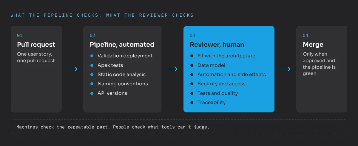 Pull request review in four steps: one user story per pull request; the pipeline automatically checks the validation deployment, Apex tests, static code analysis, naming conventions and API versions; a human reviewer checks fit with the architecture, data model, automation and side effects, security and access, tests and quality, and traceability; the merge happens only when the change is approved and the pipeline is green. Machines check the repeatable part, people check what tools can’t judge.