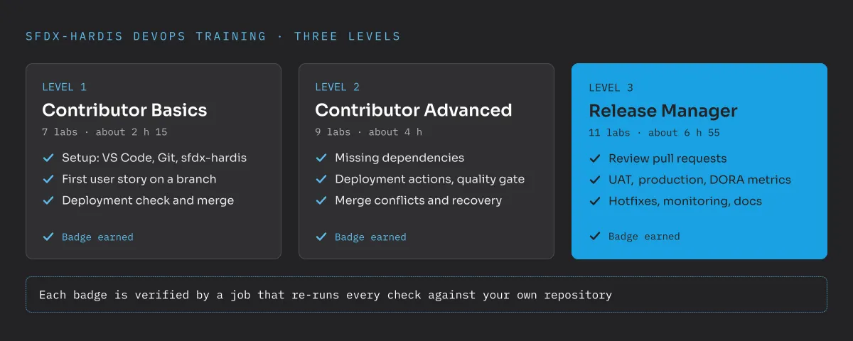 The three levels of the sfdx-hardis DevOps training: Level 1 Contributor Basics with 7 labs and about 2 hours 15 minutes, Level 2 Contributor Advanced with 9 labs and about 4 hours, Level 3 Release Manager with 11 labs and about 6 hours 55 minutes. Each badge is verified by a job that re-runs every check against your own repository.