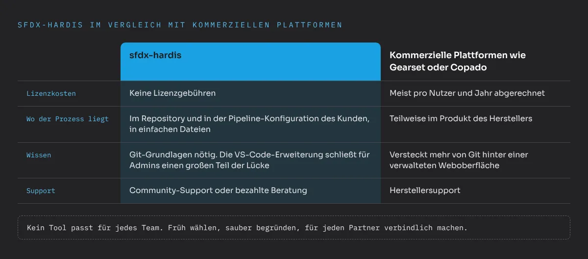 Vergleich von sfdx-hardis mit kommerziellen Plattformen wie Gearset oder Copado: sfdx-hardis hat keine Lizenzgebühren, hält den Prozess im Repository und in der Pipeline-Konfiguration des Kunden in einfachen Dateien, setzt Git-Grundlagen voraus, wobei die VS-Code-Erweiterung für Admins einen großen Teil der Lücke schließt, und setzt auf Community-Support oder bezahlte Beratung. Kommerzielle Plattformen werden meist pro Nutzer und Jahr abgerechnet, halten einen Teil des Prozesses im Produkt des Herstellers, verstecken mehr von Git hinter einer verwalteten Weboberfläche und bieten Herstellersupport. Kein Tool passt für jedes Team: früh wählen, sauber begründen und für jeden Partner verbindlich machen.