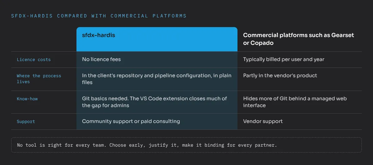 Comparison of sfdx-hardis with commercial platforms such as Gearset or Copado: sfdx-hardis has no licence fees, keeps the process in the client’s repository and pipeline configuration in plain files, needs Git basics with the VS Code extension closing much of the gap for admins, and relies on community support or paid consulting. Commercial platforms are typically billed per user and year, keep part of the process in the vendor’s product, hide more of Git behind a managed web interface and offer vendor support. No tool is right for every team: choose early, justify it and make it binding for every partner.