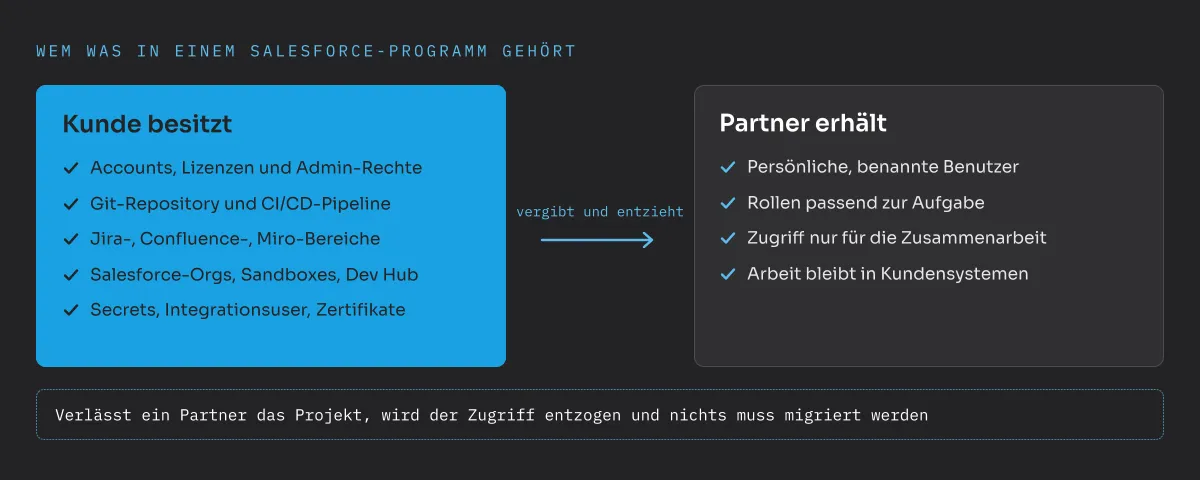 Wem was in einem Salesforce-Programm gehört: Der Kunde besitzt Accounts, Lizenzen und Admin-Rechte, Git-Repository und CI/CD-Pipeline, Jira-, Confluence- und Miro-Bereiche, Salesforce-Orgs, Sandboxes und Dev Hub sowie Secrets, Integrationsuser und Zertifikate. Der Kunde vergibt und entzieht Zugriffe. Der Partner erhält persönliche, benannte Benutzer, Rollen passend zur Aufgabe und Zugriff nur für die Zusammenarbeit, die Arbeit bleibt in Kundensystemen. Verlässt ein Partner das Projekt, wird der Zugriff entzogen und nichts muss migriert werden.