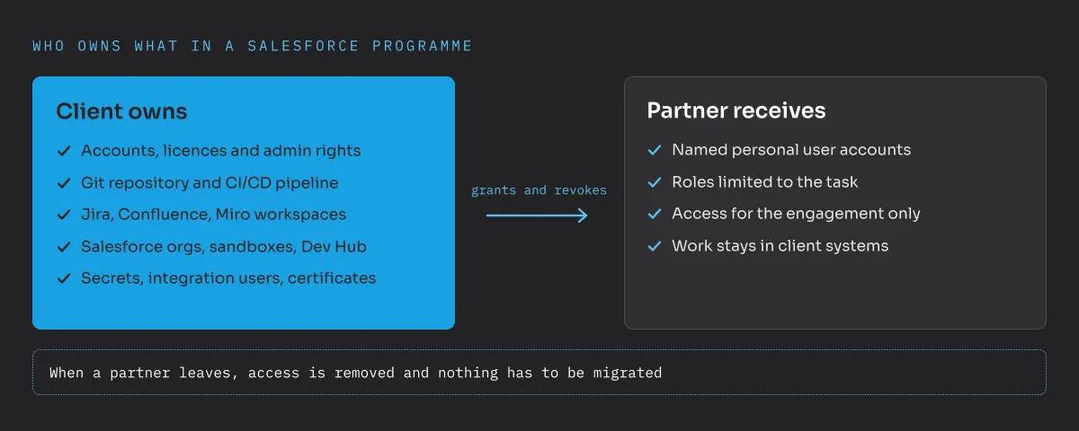 Who owns what in a Salesforce programme: the client owns accounts, licences and admin rights, the Git repository and CI/CD pipeline, Jira, Confluence and Miro workspaces, Salesforce orgs, sandboxes and Dev Hub, and secrets, integration users and certificates. The client grants and revokes access. The partner receives named personal user accounts, roles limited to the task and access only for the engagement, and work stays in client systems. When a partner leaves, access is removed and nothing has to be migrated.