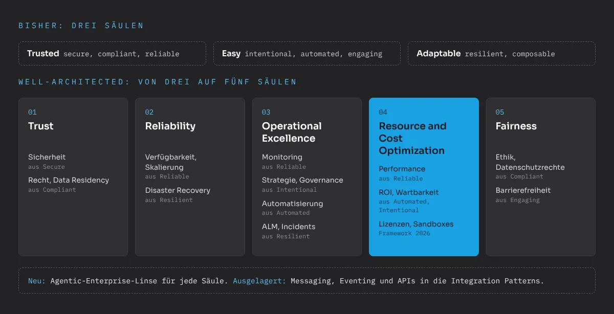 Wie die alten Well-Architected-Bereiche auf die fünf neuen Säulen verteilt wurden: Secure geht zu Trust. Reliable geht zu Reliability, Performance zu Resource and Cost Optimization, Monitoring zu Operational Excellence. Compliant geht zu Fairness, Recht und Data Residency bleiben bei Trust. Intentional und Automated gehen zu Operational Excellence, ROI und Wartbarkeit zu Resource and Cost Optimization. Engaging geht zu Fairness. Resilient geht zu Operational Excellence, Disaster Recovery zu Reliability. Composable geht zu Resource and Cost Optimization, Messaging, Eventing und APIs zu den Integration Patterns. Neu dazu kommt die Agentic-Enterprise-Linse für jede Säule.