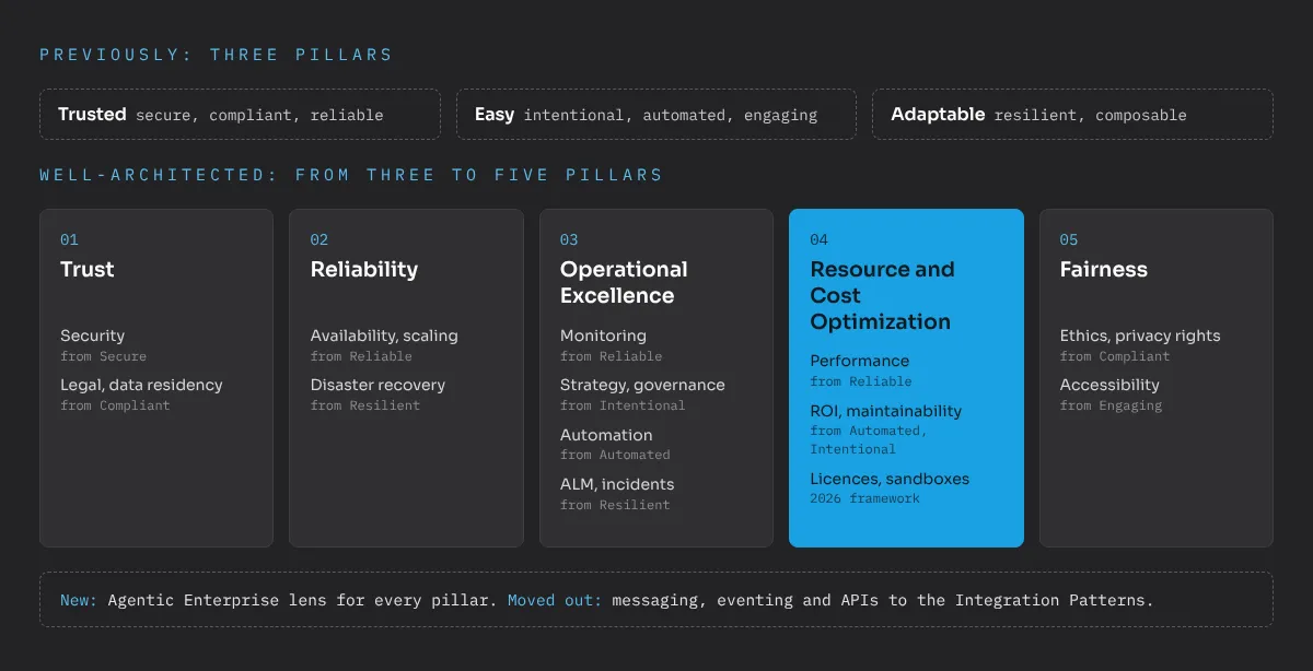 How the old Well-Architected areas were split across the five new pillars: Secure goes to Trust. Reliable goes to Reliability, performance to Resource and Cost Optimization, monitoring to Operational Excellence. Compliant goes to Fairness, while legal and data residency stay with Trust. Intentional and Automated go to Operational Excellence, ROI and maintainability to Resource and Cost Optimization. Engaging goes to Fairness. Resilient goes to Operational Excellence, disaster recovery to Reliability. Composable goes to Resource and Cost Optimization, messaging, eventing and APIs to the Integration Patterns. New on top is the Agentic Enterprise lens for every pillar.