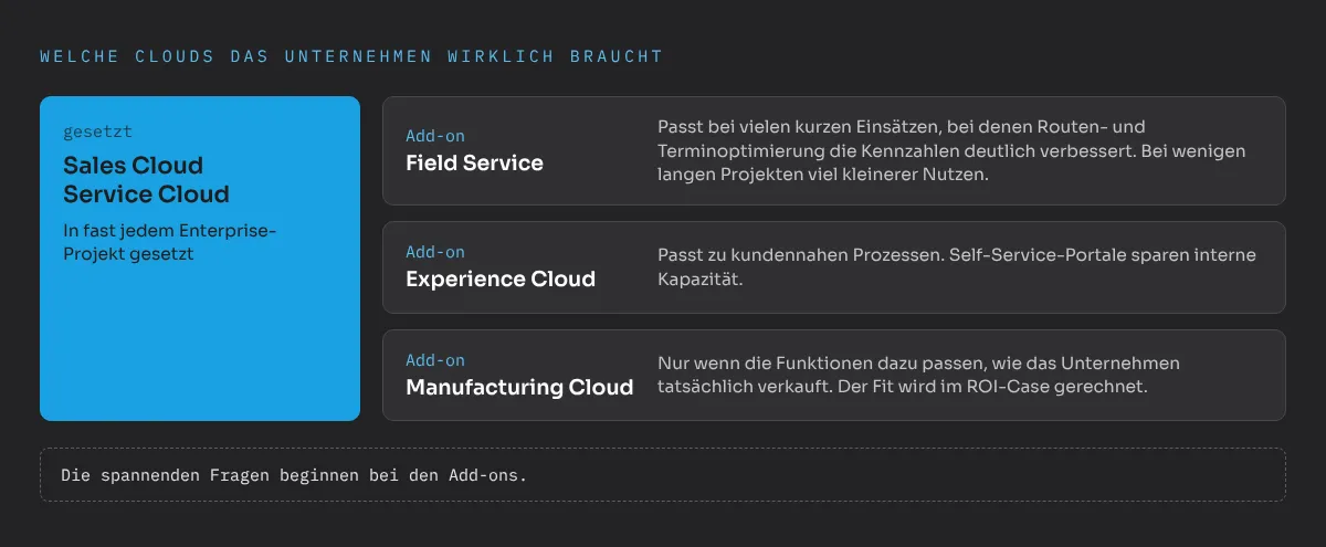 Welche Clouds das Unternehmen wirklich braucht: Sales Cloud und Service Cloud sind in fast jedem Enterprise-Projekt gesetzt. Die spannenden Fragen beginnen bei den Add-ons. Field Service passt bei vielen kurzen Einsätzen, bei denen Routen- und Terminoptimierung die Kennzahlen deutlich verbessert, und bringt bei wenigen langen Projekten viel kleineren Nutzen. Experience Cloud passt zu kundennahen Prozessen, Self-Service-Portale sparen interne Kapazität. Manufacturing Cloud passt nur, wenn die Funktionen dazu passen, wie das Unternehmen tatsächlich verkauft, und das wird im ROI-Case gerechnet.