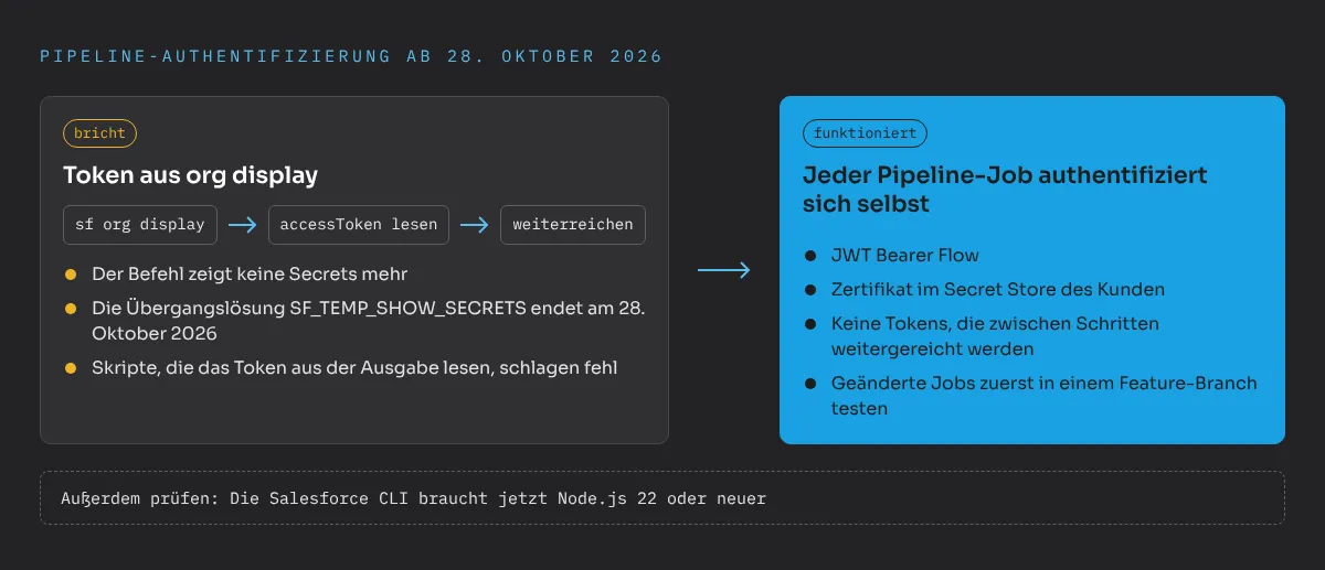 Pipeline-Authentifizierung ab 28. Oktober 2026: Pipelines, die sf org display aufrufen, das accessToken lesen und weiterreichen, brechen, weil der Befehl keine Secrets mehr zeigt und die Übergangslösung SF_TEMP_SHOW_SECRETS am 28. Oktober 2026 endet. Es funktioniert, wenn sich jeder Pipeline-Job selbst authentifiziert, mit dem JWT Bearer Flow und einem Zertifikat im Secret Store des Kunden, ohne Tokens zwischen Schritten weiterzureichen, und die geänderten Jobs zuerst in einem Feature-Branch getestet werden. Außerdem prüfen, dass die Salesforce CLI mit Node.js 22 oder neuer läuft.