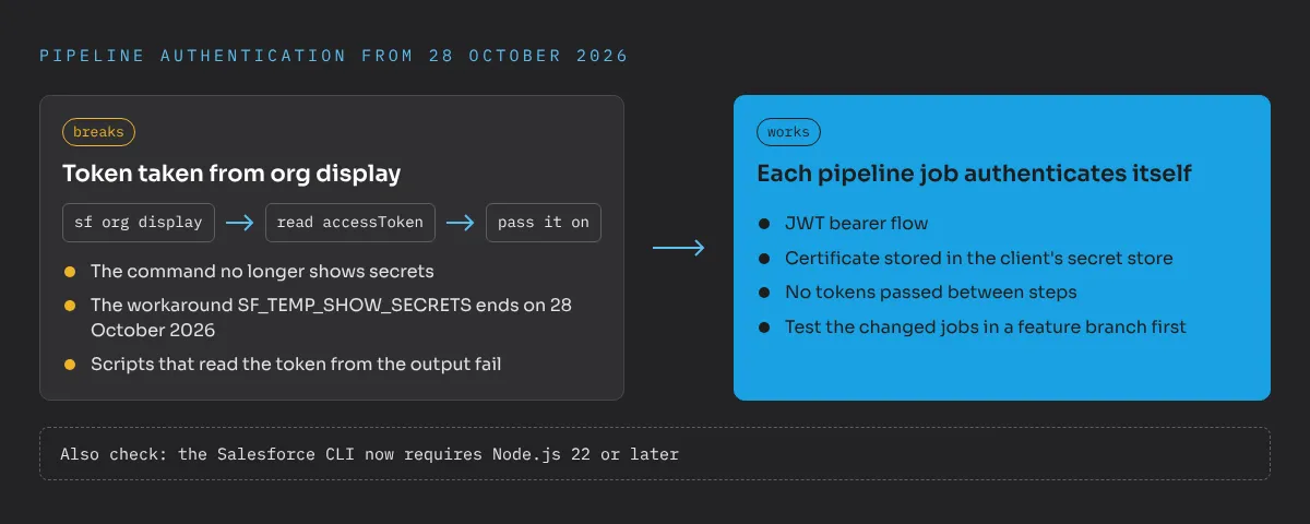Pipeline authentication from 28 October 2026: pipelines that call sf org display, read the accessToken and pass it on break, because the command no longer shows secrets and the SF_TEMP_SHOW_SECRETS workaround ends on 28 October 2026. What works is each pipeline job authenticating itself with the JWT bearer flow and a certificate stored in the client’s secret store, with no tokens passed between steps, tested in a feature branch first. Also check that the Salesforce CLI runs on Node.js 22 or later.